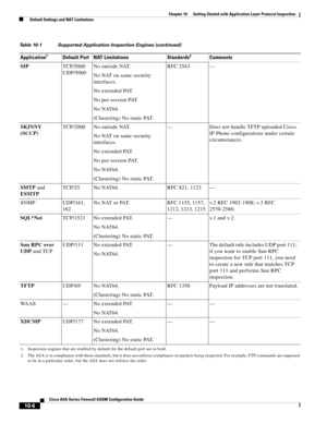 Page 272 
10-6
Cisco ASA Series Firewall ASDM Configuration Guide
 
Chapter 10      Getting Started with Application Layer Protocol Inspection
  Default Settings and NAT Limitations
SIPTCP/5060
UDP/5060No outside NAT.
No NAT on same security 
interfaces.
No extended PAT.
No per-session PAT.
No NAT64.
(Clustering) No static PAT.RFC 2543 —
SKINNY 
(SCCP)TCP/2000 No outside NAT.
No NAT on same security 
interfaces.
No extended PAT.
No per-session PAT.
No NAT64.
(Clustering) No static PAT.— Does not handle TFTP...