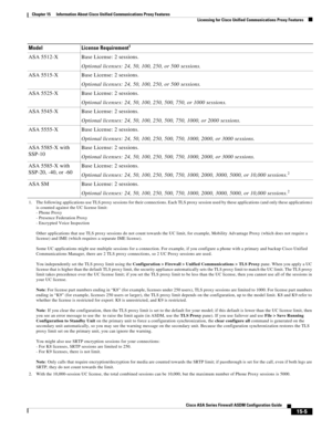 Page 401 
15-5
Cisco ASA Series Firewall ASDM Configuration Guide
 
Chapter 15      Information About Cisco Unified Communications Proxy Features
  Licensing for Cisco Unified Communications Proxy Features
ASA 5512-X Base License: 2 sessions.
Optional licenses: 24, 50, 100, 250, or 500 sessions.
ASA 5515-X Base License: 2 sessions.
Optional licenses: 24, 50, 100, 250, or 500 sessions.
ASA 5525-X Base License: 2 sessions.
Optional licenses: 24, 50, 100, 250, 500, 750, or 1000 sessions.
ASA 5545-X Base License: 2...