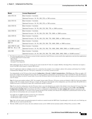 Page 435 
17-5
Cisco ASA Series Firewall ASDM Configuration Guide
 
Chapter 17      Configuring the Cisco Phone Proxy
  Licensing Requirements for the Phone Proxy
ASA 5512-X Base License: 2 sessions.
Optional licenses: 24, 50, 100, 250, or 500 sessions.
ASA 5515-X Base License: 2 sessions.
Optional licenses: 24, 50, 100, 250, or 500 sessions.
ASA 5525-X Base License: 2 sessions.
Optional licenses: 24, 50, 100, 250, 500, 750, or 1000 sessions.
ASA 5545-X Base License: 2 sessions.
Optional licenses: 24, 50, 100,...