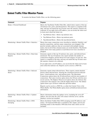 Page 611 
26-15
Cisco ASA Series Firewall ASDM Configuration Guide
 
Chapter 26      Configuring the Botnet Traffic Filter
  Monitoring the Botnet Traffic Filter
Botnet Traffic Filter Monitor Panes 
To monitor the Botnet Traffic Filter, see the following panes:
Command Purpose
Home > Firewall Dashboard Shows the Top Botnet Traffic Filter Hits, which shows reports of the top 
10 malware sites, ports, and infected hosts. This report is a snapshot of the 
data, and may not match the top 10 items since the...