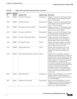 Page 631 
28-7
Cisco ASA Series Firewall ASDM Configuration Guide
 
Chapter 28      Using Protection Tools
  Configuring IP Audit for Basic IPS Support
1002 400002 IP options-Timestamp Informational Triggers on receipt of an IP datagram where 
the IP option list for the datagram includes 
option 4 (Timestamp).
1003 400003 IP options-Security Informational Triggers on receipt of an IP datagram where 
the IP option list for the datagram includes 
option 2 (Security options).
1004 400004 IP options-Loose Source...