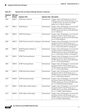 Page 632 
28-8
Cisco ASA Series Firewall ASDM Configuration Guide
 
Chapter 28      Using Protection Tools
  Configuring IP Audit for Basic IPS Support
2002 400012 ICMP Source Quench Informational Triggers when an IP datagram is received 
with the protocol field of the IP header set to 
1 (ICMP) and the type field in the ICMP 
header set to 4 (Source Quench).
2003 400013 ICMP Redirect Informational Triggers when a IP datagram is received with 
the protocol field of the IP header set to 1 
(ICMP) and the type...