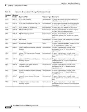 Page 634 
28-10
Cisco ASA Series Firewall ASDM Configuration Guide
 
Chapter 28      Using Protection Tools
  Configuring IP Audit for Basic IPS Support
6051 400035 DNS Zone Transfer Informational Triggers on normal DNS zone transfers, in 
which the source port is 53.
6052 400036 DNS Zone Transfer from High Port  Informational Triggers on an illegitimate DNS zone transfer, 
in which the source port is not equal to 53.
6053 400037 DNS Request for All Records Informational Triggers on a DNS request for all...