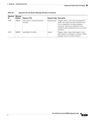 Page 635 
28-11
Cisco ASA Series Firewall ASDM Configuration Guide
 
Chapter 28      Using Protection Tools
  Configuring IP Audit for Basic IPS Support
6180 400049 rexd (remote execution daemon) 
AttemptInformational Triggers when a call to the rexd program is 
made. The remote execution daemon is the 
server responsible for remote program 
execution. This may be indicative of an 
attempt to gain unauthorized access to system 
resources.
6190 400050 statd Buffer Overflow Attack Triggers when a large statd...