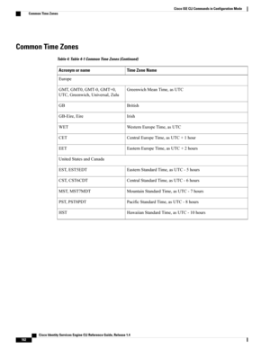 Page 170Common Time Zones
Table 4: Table 4-1 Common Time Zones (Continued)
Time Zone NameAcronym or name
Europe
GreenwichMeanTime,asUTCGMT,GMT0,GMT-0,GMT+0,
UTC,Greenwich,Universal,Zulu
BritishGB
IrishGB-Eire,Eire
WesternEuropeTime,asUTCWET
CentralEuropeTime,asUTC+1hourCET
EasternEuropeTime,asUTC+2hoursEET
UnitedStatesandCanada
EasternStandardTime,asUTC-5hoursEST,EST5EDT
CentralStandardTime,asUTC-6hoursCST,CST6CDT
MountainStandardTime,asUTC-7hoursMST,MST7MDT
PacificStandardTime,asUTC-8hoursPST,PST8PDT...