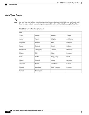 Page 172Asia Time Zones
TheAsiatimezoneincludescitiesfromEastAsia,SouthernSoutheastAsia,WestAsia,andCentralAsia.
Entertheregionandcityorcountrytogetherseparatedbyaforwardslash(/);forexample,Asia/Aden.
Note
Table 6: Table 4-3 Asia Time Zones (Continued)
Asia
AnadyrAmmanAlmatyAden
AshkhabadAshgabatAqtobeAqtau
BangkokBakuBahrainBaghdad
CalcuttaBruneiBishkekBeirut
DamascusColumboChongqingChoibalsan
DushanbeDubaiDiliDhakar
HovdHong_KongHarbinGaza
JayapuraJakartaIstanbulIrkutsk
KarachiKamchatkaKabulJerusalem...