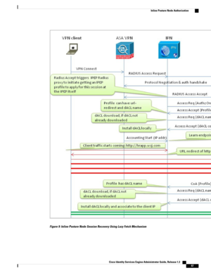 Page 113Figure 9: Inline Posture Node Session Recovery Using Lazy Fetch Mechanism
Cisco Identity Services Engine Administrator Guide, Release 1.3    
67
Inline Posture Node Authorization 