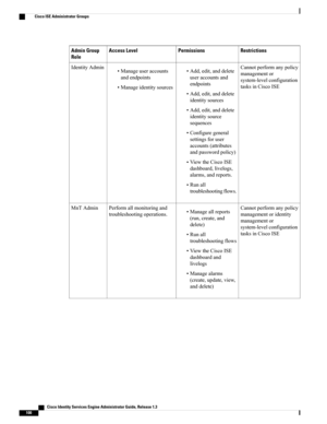 Page 146RestrictionsPermissionsAccess LevelAdmin Group
Role
Cannotperformanypolicy
managementor
system-levelconfiguration
tasksinCiscoISE
•Add,edit,anddelete
useraccountsand
endpoints
•Add,edit,anddelete
identitysources
•Add,edit,anddelete
identitysource
sequences
•Configuregeneral
settingsforuser
accounts(attributes
andpasswordpolicy)
•ViewtheCiscoISE
dashboard,livelogs,
alarms,andreports.
•Runall
troubleshootingflows.
•Manageuseraccounts
andendpoints
•Manageidentitysources
IdentityAdmin
Cannotperformanypolicy...