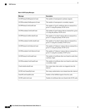 Page 218Table 9: OCSP Syslog Messages
DescriptionMessage
ThenumberofnonresponsiveprimaryrequestsOCSPPrimaryNotResponsiveCount
ThenumberofnonresponsivesecondaryrequestsOCSPSecondaryNotResponsiveCount
Thenumberof‘good’certificatesthatarereturnedfora
givenCAusingtheprimaryOCSPserver
OCSPPrimaryCertsGoodCount
Thenumberof‘good’statusesthatarereturnedforagiven
CAusingtheprimaryOCSPserver
OCSPSecondaryCertsGoodCount
Thenumberof‘revoked’statusesthatarereturnedfora
givenCAusingtheprimaryOCSPserver...