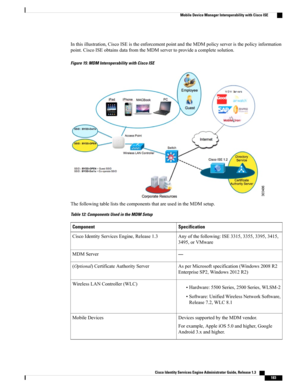 Page 229Inthisillustration,CiscoISEistheenforcementpointandtheMDMpolicyserveristhepolicyinformation
point.CiscoISEobtainsdatafromtheMDMservertoprovideacompletesolution.
Figure 15: MDM Interoperability with Cisco ISE
ThefollowingtableliststhecomponentsthatareusedintheMDMsetup.
Table 12: Components Used in the MDM Setup
SpecificationComponent
Anyofthefollowing:ISE3315,3355,3395,3415,
3495,orVMware
CiscoIdentityServicesEngine,Release1.3
—MDMServer
AsperMicrosoftspecification(Windows2008R2...