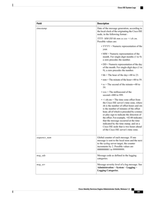 Page 249DescriptionField
Dateofthemessagegeneration,accordingto
thelocalclockoftheoriginatingtheCiscoISE
node,inthefollowingformat:
YYYY-MM-DDhh:mm:ss:xxx+/-zh:zm.
Possiblevaluesare:
•YYYY=Numericrepresentationofthe
year.
•MM=Numericrepresentationofthe
month.Forsingle-digitmonths(1to9)
azeroprecedesthenumber.
•DD=Numericrepresentationoftheday
ofthemonth.Forsingle-digitdays(1to
9),azeroprecedesthenumber.
•hh=Thehouroftheday—00to23.
•mm=Theminuteofthehour—00to59.
•ss=Thesecondoftheminute—00to
59....