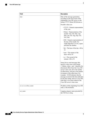 Page 252DescriptionField
Dateofthemessagegeneration,
accordingtothelocalclockofthe
originatingCiscoISEserver,inthe
formatYYYYMmmDDhh:mm:ss.
Possiblevaluesare:
•YYYY=Numericrepresentation
oftheyear.
•Mmm=Representationofthe
month—Jan,Feb,Mar,Apr,
May,Jun,Jul,Aug,Sep,Oct,
Nov,Dec.
•DD=Numericrepresentationof
thedayofthemonth.For
single-digitdays(1to9),aspace
precedesthenumber.
•hh=Thehouroftheday—00to
23.
•mm=Theminuteofthe
hour—00to59.
•ss=Thesecondofthe
minute—00to59.
Somedevicesendmessagesthat...