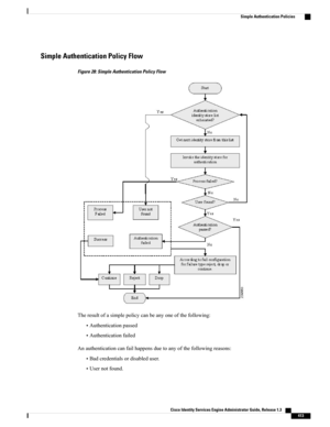 Page 459Simple Authentication Policy Flow
Figure 28: Simple Authentication Policy Flow
Theresultofasimplepolicycanbeanyoneofthefollowing:
•Authenticationpassed
•Authenticationfailed
Anauthenticationcanfailhappensduetoanyofthefollowingreasons:
•Badcredentialsordisableduser.
•Usernotfound.
Cisco Identity Services Engine Administrator Guide, Release 1.3    
413
Simple Authentication Policies 