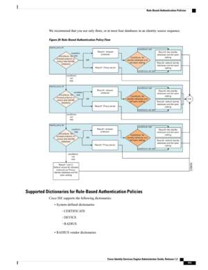 Page 461Werecommendthatyouuseonlythree,oratmostfourdatabasesinanidentitysourcesequence.
Figure 29: Rule-Based Authentication Policy Flow
Supported Dictionaries for Rule-Based Authentication Policies
CiscoISEsupportsthefollowingdictionaries:
•System-defineddictionaries
◦CERTIFICATE
◦DEVICE
◦RADIUS
•RADIUSvendordictionaries
Cisco Identity Services Engine Administrator Guide, Release 1.3    
415
Rule-Based Authentication Policies 