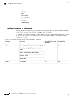 Page 462◦Airespace
◦Cisco
◦Cisco-BBSM
◦Cisco-VPN3000
◦Microsoft
◦Networkaccess
Attributes Supported by Dictionaries
Thetableliststhefixedattributesthataresupportedbydictionaries,whichcanbeusedinpolicyconditions.
Notalloftheseattributesareavailableforcreatingalltypesofconditions.
Forexample,whilecreatingaconditiontochoosetheaccessserviceinauthenticationpolicies,youwillonly
seethefollowingnetworkaccessattributes:DeviceIPAddress,ISEHostName,NetworkDeviceName,
Protocol,andUseCase....