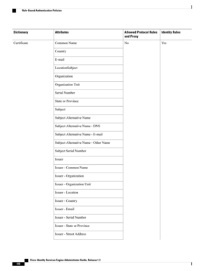 Page 464Identity RulesAllowed Protocol Rules
and Proxy
AttributesDictionary
YesNoCommonNameCertificate
Country
E-mail
LocationSubject
Organization
OrganizationUnit
SerialNumber
StateorProvince
Subject
SubjectAlternativeName
SubjectAlternativeName-DNS
SubjectAlternativeName-E-mail
SubjectAlternativeName-OtherName
SubjectSerialNumber
Issuer
Issuer-CommonName
Issuer-Organization
Issuer-OrganizationUnit
Issuer-Location
Issuer-Country
Issuer-Email
Issuer-SerialNumber
Issuer-StateorProvince
Issuer-StreetAddress...