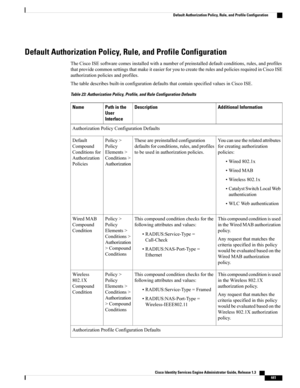 Page 487Default Authorization Policy, Rule, and Profile Configuration
TheCiscoISEsoftwarecomesinstalledwithanumberofpreinstalleddefaultconditions,rules,andprofiles
thatprovidecommonsettingsthatmakeiteasierforyoutocreatetherulesandpoliciesrequiredinCiscoISE
authorizationpoliciesandprofiles.
Thetabledescribesbuilt-inconfigurationdefaultsthatcontainspecifiedvaluesinCiscoISE.
Table 23: Authorization Policy, Profile, and Rule Configuration Defaults
Additional InformationDescriptionPath in the
User
Interface
Name...