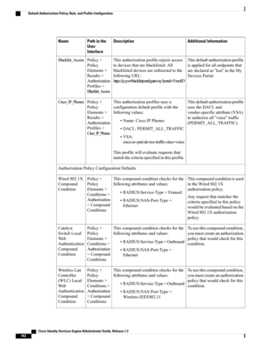 Page 488Additional InformationDescriptionPath in the
User
Interface
Name
Thisdefaultauthorizationprofile
isappliedforallendpointsthat
aredeclaredas“lost”intheMy
DevicesPortal.
Thisauthorizationprofilerejectsaccess
todevicesthatareblacklisted.All
blacklisteddevicesareredirectedtothe
followingURL:
https://ip:port/blacklistportal/gateway?portal=PortalID
Policy>
Policy
Elements>
Results>
Authorization
Profiles>
Blacklist_Access
Blacklist_Access
Thisdefaultauthorizationprofile
usestheDACLand...