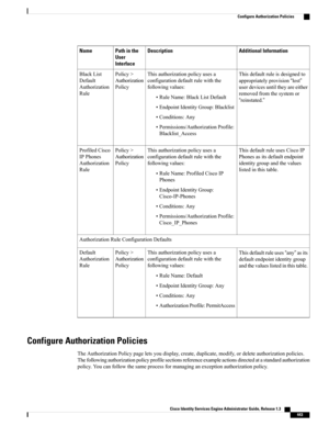 Page 489Additional InformationDescriptionPath in the
User
Interface
Name
Thisdefaultruleisdesignedto
appropriatelyprovision“lost”
userdevicesuntiltheyareeither
removedfromthesystemor
“reinstated.”
Thisauthorizationpolicyusesa
configurationdefaultrulewiththe
followingvalues:
•RuleName:BlackListDefault
•EndpointIdentityGroup:Blacklist
•Conditions:Any
•Permissions/AuthorizationProfile:
Blacklist_Access
Policy>
Authorization
Policy
BlackList
Default
Authorization
Rule
ThisdefaultruleusesCiscoIP...