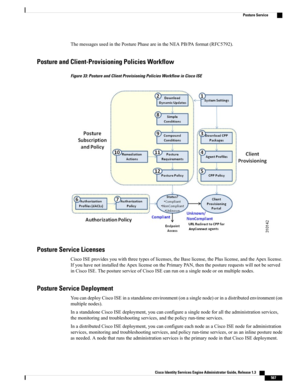 Page 613ThemessagesusedinthePosturePhaseareintheNEAPB/PAformat(RFC5792).
Posture and Client-Provisioning Policies Workflow
Figure 33: Posture and Client Provisioning Policies Workflow in Cisco ISE
Posture Service Licenses
CiscoISEprovidesyouwiththreetypesoflicenses,theBaselicense,thePluslicense,andtheApexlicense.
IfyouhavenotinstalledtheApexlicenseonthePrimaryPAN,thentheposturerequestswillnotbeserved
inCiscoISE.ThepostureserviceofCiscoISEcanrunonasinglenodeoronmultiplenodes.
Posture Service Deployment...