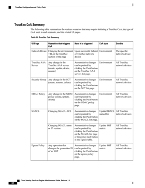 Page 666TrustSec CoA Summary
ThefollowingtablesummarizesthevariousscenariosthatmayrequireinitiatingaTrustSecCoA,thetypeof
CoAusedineachscenario,andtherelatedUIpages.
Table 51: TrustSec CoA Summary
Send toCoA typeHow it is triggeredOperation that triggers
CoA
UI Page
Thespecific
networkdevice
EnvironmentUponsuccessfulSubmit
ofTrustSecnetwork
device
Changingtheenvironment
TTLintheTrustSec
sectionofthepage
NetworkDevice
AllTrustSec
networkdevices
EnvironmentAccumulativechanges
canbepushedby
clickingthePushbutton...