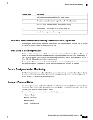 Page 673DescriptionProcess Stage
NADperformsanauthorizationorflexauthorization.1
Anunknownagentlessidentityisprofiledwithwebauthorization.2
RADIUSserverauthenticatesandauthorizestheidentity.3
Authorizationisprovisionedfortheidentityattheport.4
Unauthorizedendpointtrafficisdropped.5
User Roles and Permissions for Monitoring and Troubleshooting Capabilities
Monitoringandtroubleshootingcapabilitiesareassociatedwithdefaultuserroles.Thetasksyouareallowed
toperformaredirectlyrelatedtoyourassigneduserrole.
Data Stored...