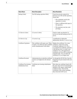 Page 677Alarm ResolutionAlarm DescriptionAlarm Name
Checkthenetworkconnectivity
betweenCiscoISEandtherepository.
Ensurethat:
•Thecredentialsusedforthe
repositoryiscorrect.
•Thereissufficientdiskspacein
therepository.
•Therepositoryuserhaswrite
privileges.
TheISEbackupoperationfailed.BackupFailed
ChecktomakesurethattheCA
servicesareupandrunningontheCA
server.
CAserverisdown.CAServerisdown
Anotificationtoinformthe
administratorthattheCAserverisup.
CAserverisup.CAServerisUp
Replacethecertificate.Foratrust...