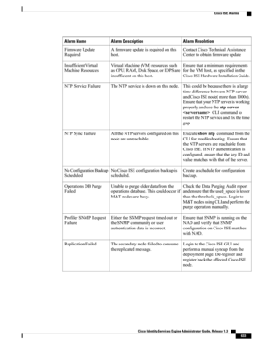 Page 679Alarm ResolutionAlarm DescriptionAlarm Name
ContactCiscoTechnicalAssistance
Centertoobtainfirmwareupdate
Afirmwareupdateisrequiredonthis
host.
FirmwareUpdate
Required
Ensurethataminimumrequirements
fortheVMhost,asspecifiedinthe
CiscoISEHardwareInstallationGuide.
VirtualMachine(VM)resourcessuch
asCPU,RAM,DiskSpace,orIOPSare
insufficientonthishost.
InsufficientVirtual
MachineResources
Thiscouldbebecausethereisalarge
timedifferencebetweenNTPserver
andCiscoISEnode(morethan1000s)....