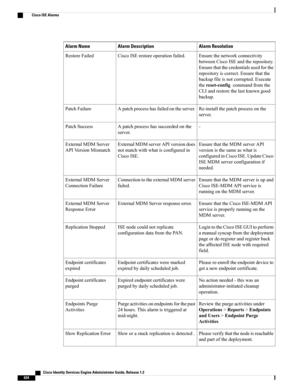 Page 680Alarm ResolutionAlarm DescriptionAlarm Name
Ensurethenetworkconnectivity
betweenCiscoISEandtherepository.
Ensurethatthecredentialsusedforthe
repositoryiscorrect.Ensurethatthe
backupfileisnotcorrupted.Execute
thereset-configcommandfromthe
CLIandrestorethelastknowngood
backup.
CiscoISErestoreoperationfailed.RestoreFailed
Re-installthepatchprocessonthe
server.
Apatchprocesshasfailedontheserver.PatchFailure
-Apatchprocesshassucceededonthe
server.
PatchSuccess
EnsurethattheMDMserverAPI...