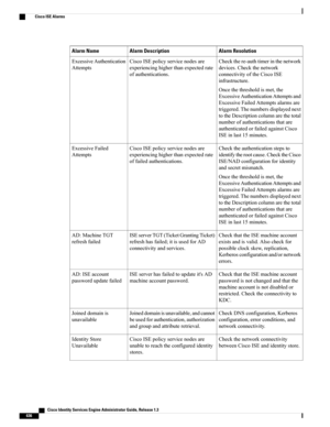 Page 682Alarm ResolutionAlarm DescriptionAlarm Name
Checkthere-authtimerinthenetwork
devices.Checkthenetwork
connectivityoftheCiscoISE
infrastructure.
Oncethethresholdismet,the
ExcessiveAuthenticationAttemptsand
ExcessiveFailedAttemptsalarmsare
triggered.Thenumbersdisplayednext
totheDescriptioncolumnarethetotal
numberofauthenticationsthatare
authenticatedorfailedagainstCisco
ISEinlast15minutes.
CiscoISEpolicyservicenodesare
experiencinghigherthanexpectedrate
ofauthentications.
ExcessiveAuthentication
Attempts...