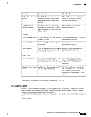 Page 685Alarm ResolutionAlarm DescriptionAlarm Name
Checkifthesystemhassufficient
resources,andensureEndPoint
attributefilterisenabled.
TheISEProfilerqueuesizelimithas
beenreached.Eventsreceivedafter
reachingthequeuesizelimitwillbe
dropped.
ProfilerQueueSizeLimit
Reached
Pleasecheckifthesystemhas
sufficientresources.
TheOCSPtransactionthresholdhas
beenreached.Thisalarmistriggered
wheninternalOCSPservicereachhigh
volumetraffic.
OCSPTransaction
ThresholdReached
Licensing
ViewtheLicencingpageinCiscoISE...