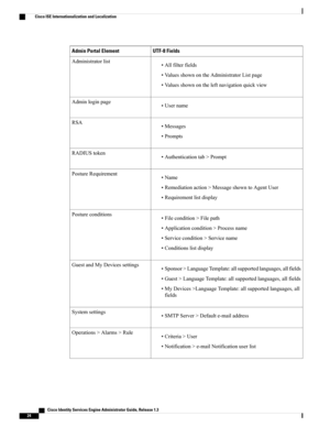 Page 70UTF-8 FieldsAdmin Portal Element
•Allfilterfields
•ValuesshownontheAdministratorListpage
•Valuesshownontheleftnavigationquickview
Administratorlist
•UsernameAdminloginpage
•Messages
•Prompts
RSA
•Authenticationtab>PromptRADIUStoken
•Name
•Remediationaction>MessageshowntoAgentUser
•Requirementlistdisplay
PostureRequirement
•Filecondition>Filepath
•Applicationcondition>Processname
•Servicecondition>Servicename
•Conditionslistdisplay
Postureconditions...