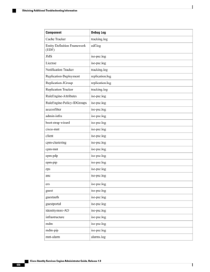 Page 702Debug LogComponent
tracking.logCacheTracker
edf.logEntityDefinitionFramework
(EDF)
ise-psc.logJMS
ise-psc.logLicense
tracking.logNotificationTracker
replication.logReplication-Deployment
replication.logReplication-JGroup
tracking.logReplicationTracker
ise-psc.logRuleEngine-Attributes
ise-psc.logRuleEngine-Policy-IDGroups
ise-psc.logaccessfilter
ise-psc.logadmin-infra
ise-psc.logboot-strapwizard
ise-psc.logcisco-mnt
ise-psc.logclient
ise-psc.logcpm-clustering
ise-psc.logcpm-mnt
ise-psc.logepm-pdp...