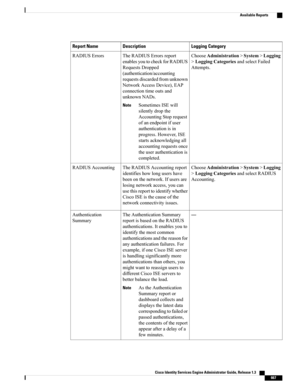 Page 713Logging CategoryDescriptionReport Name
ChooseAdministration>System>Logging
>LoggingCategoriesandselectFailed
Attempts.
TheRADIUSErrorsreport
enablesyoutocheckforRADIUS
RequestsDropped
(authentication/accounting
requestsdiscardedfromunknown
NetworkAccessDevice),EAP
connectiontimeoutsand
unknownNADs.
SometimesISEwill
silentlydropthe
AccountingStoprequest
ofanendpointifuser
authenticationisin
progress.However,ISE
startsacknowledgingall
accountingrequestsonce
theuserauthenticationis
completed.
Note...