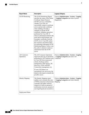 Page 714Logging CategoryDescriptionReport Name
ChooseAdministration>System>Logging
>LoggingCategoriesandselectSystem
Diagnostics.
TheOCSPMonitoringReport
specifiesthestatusoftheOnline
CertificateStatusProtocol
(OCSP)services.Itidentifies
whetherCiscoISEcan
successfullycontactacertificate
serverandprovidescertificate
statusauditing.Providesa
summaryofalltheOCSP
certificatevalidationoperations
performedbyCiscoISE.It
retrievesinformationrelatedtothe
goodandrevokedprimaryand
secondarycertificatesfromthe...