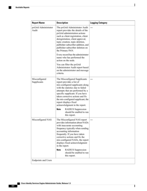 Page 718Logging CategoryDescriptionReport Name
—ThepxGridAdministratorAudit
reportprovidesthedetailsofthe
pxGridadministrationactions
suchasclientregistration,client
deregistration,clientapproval,
topiccreation,topicdeletion,
publisher-subscriberaddition,and
publisher-subscriberdeletionon
thePrimaryPAN.
Everyrecordhastheadministrator
namewhohasperformedthe
actiononthenode.
YoucanfilterthepxGrid
AdministratorAuditreportbased
ontheadministratorandmessage
criteria.
pxGridAdministrator
Audit...