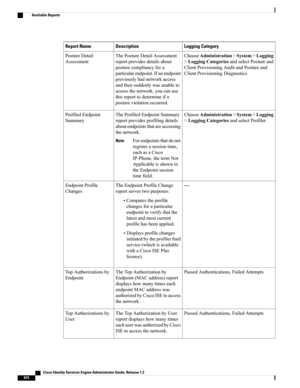 Page 720Logging CategoryDescriptionReport Name
ChooseAdministration>System>Logging
>LoggingCategoriesandselectPostureand
ClientProvisioningAuditandPostureand
ClientProvisioningDiagnostics.
ThePostureDetailAssessment
reportprovidesdetailsabout
posturecompliancyfora
particularendpoint.Ifanendpoint
previouslyhadnetworkaccess
andthensuddenlywasunableto
accessthenetwork,youcanuse
thisreporttodetermineifa
postureviolationoccurred.
PostureDetail
Assessment
ChooseAdministration>System>Logging...