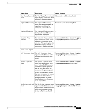 Page 721Logging CategoryDescriptionReport Name
AdministrativeandOperationalauditTheUserChangePasswordAudit
reportdisplaysverificationabout
employee'spasswordchanges.
UserChangePassword
Audit
PostureandClientProvisioningAuditTheSupplicantProvisioning
reportprovidesdetailsaboutthe
supplicantsprovisionedto
employee'spersonaldevices.
SupplicantProvisioning
—TheRegisteredEndpointsreport
displaysallpersonaldevices
registeredbyemployees.
RegisteredEndpoints
ChooseAdministration>System>Logging...