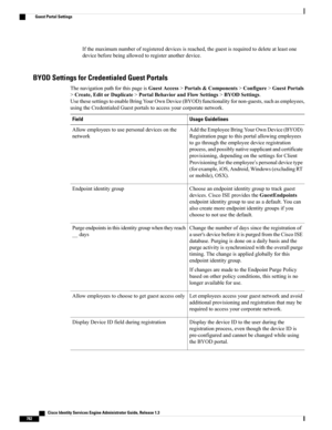 Page 828Ifthemaximumnumberofregistereddevicesisreached,theguestisrequiredtodeleteatleastone
devicebeforebeingallowedtoregisteranotherdevice.
BYOD Settings for Credentialed Guest Portals
ThenavigationpathforthispageisGuestAccess>Portals&Components>Configure>GuestPortals
>Create,EditorDuplicate>PortalBehaviorandFlowSettings>BYODSettings.
UsethesesettingstoenableBringYourOwnDevice(BYOD)functionalityfornon-guests,suchasemployees,
usingtheCredentialedGuestportalstoaccessyourcorporatenetwork.
Usage GuidelinesField...