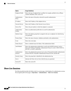 Page 904Usage GuidelinesOption
Showsthetypeofendpointthatisprofiled,forexample,profiledtobeaniPhone,
Android,MacBook,Xbox,andsoon.
EndpointProfile
Showsthenameofthepolicyselectedforspecificauthentication.Authentication
Policy
ShowstheIPaddressoftheendpointdevice.IPAddress
ShowstheIPaddressoftheNetworkAccessDevice.NetworkDevice
Showstheportnumberatwhichtheendpointisconnected.DevicePort
Showsanauthorizationprofilethatwasusedforauthentication.Authorization
Profiles...