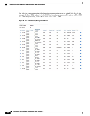 Page 936ThefollowingexampleshowstheACLsforredirectinganonregistereddevicetotheBYODflow.Inthis
example,theCiscoISEipaddressis10.35.50.165,theinternalcorporatenetworkipaddressis192.168.0.0
and172.16.0.0(toredirect),andtheMDMserversubnetis204.8.168.0.
Figure 46: ACLs for Redirecting Nonregistered Device
   Cisco Identity Services Engine Administrator Guide, Release 1.3
890
Configuring ACLs on the Wireless LAN Controller for MDM Interoperability 