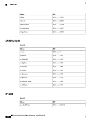 Page 938OIDObject
1.3.6.1.2.1.2.2.1.3ifType
1.3.6.1.2.1.2.2.1.5ifSpeed
1.3.6.1.2.1.2.2.1.6ifPhysAddress
1.3.6.1.2.1.2.2.1.7ifAdminStatus
1.3.6.1.2.1.2.2.1.8ifOperStatus
SNMPv2-MIB
Table 146:
OIDObject
1.3.6.1.2.1.1system
1.3.6.1.2.1.1.1.0sysDescr
1.3.6.1.2.1.1.2.0sysObjectID
1.3.6.1.2.1.1.3.0sysUpTime
1.3.6.1.2.1.1.4.0sysContact
1.3.6.1.2.1.1.5.0sysName
1.3.6.1.2.1.1.6.0sysLocation
1.3.6.1.2.1.1.7.0sysServices
1.3.6.1.2.1.1.8.0sysORLastChange
1.3.6.1.2.1.1.9.0sysORTable
IP-MIB
Table 147:
OIDObject...