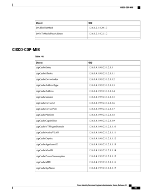 Page 939OIDObject
1.3.6.1.2.1.4.20.1.3ipAdEntNetMask
1.3.6.1.2.1.4.22.1.2ipNetToMediaPhysAddress
CISCO-CDP-MIB
Table 148:
OIDObject
1.3.6.1.4.1.9.9.23.1.2.1.1cdpCacheEntry
1.3.6.1.4.1.9.9.23.1.2.1.1.1cdpCacheIfIndex
1.3.6.1.4.1.9.9.23.1.2.1.1.2cdpCacheDeviceIndex
1.3.6.1.4.1.9.9.23.1.2.1.1.3cdpCacheAddressType
1.3.6.1.4.1.9.9.23.1.2.1.1.4cdpCacheAddress
1.3.6.1.4.1.9.9.23.1.2.1.1.5cdpCacheVersion
1.3.6.1.4.1.9.9.23.1.2.1.1.6cdpCacheDeviceId
1.3.6.1.4.1.9.9.23.1.2.1.1.7cdpCacheDevicePort...