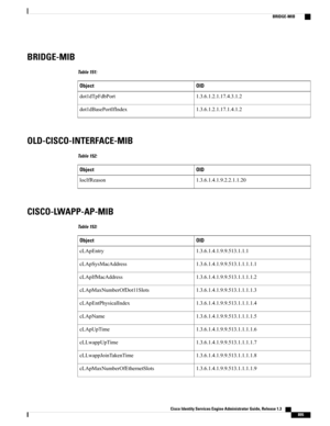 Page 941BRIDGE-MIB
Table 151:
OIDObject
1.3.6.1.2.1.17.4.3.1.2dot1dTpFdbPort
1.3.6.1.2.1.17.1.4.1.2dot1dBasePortIfIndex
OLD-CISCO-INTERFACE-MIB
Table 152:
OIDObject
1.3.6.1.4.1.9.2.2.1.1.20locIfReason
CISCO-LWAPP-AP-MIB
Table 153:
OIDObject
1.3.6.1.4.1.9.9.513.1.1.1cLApEntry
1.3.6.1.4.1.9.9.513.1.1.1.1.1cLApSysMacAddress
1.3.6.1.4.1.9.9.513.1.1.1.1.2cLApIfMacAddress
1.3.6.1.4.1.9.9.513.1.1.1.1.3cLApMaxNumberOfDot11Slots
1.3.6.1.4.1.9.9.513.1.1.1.1.4cLApEntPhysicalIndex
1.3.6.1.4.1.9.9.513.1.1.1.1.5cLApName...