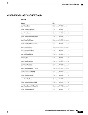 Page 943CISCO-LWAPP-DOT11-CLIENT-MIB
Table 154:
OIDObject
1.3.6.1.4.1.9.9.599.1.3.1.1cldcClientEntry
1.3.6.1.4.1.9.9.599.1.3.1.1.1cldcClientMacAddress
1.3.6.1.4.1.9.9.599.1.3.1.1.2cldcClientStatus
1.3.6.1.4.1.9.9.599.1.3.1.1.3cldcClientWlanProfileName
1.3.6.1.4.1.9.9.599.1.3.1.1.4cldcClientWgbStatus
1.3.6.1.4.1.9.9.599.1.3.1.1.5cldcClientWgbMacAddress
1.3.6.1.4.1.9.9.599.1.3.1.1.6cldcClientProtocol
1.3.6.1.4.1.9.9.599.1.3.1.1.7cldcAssociationMode
1.3.6.1.4.1.9.9.599.1.3.1.1.8cldcApMacAddress...