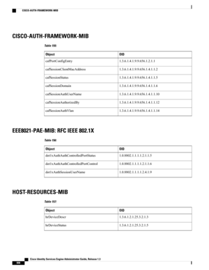 Page 944CISCO-AUTH-FRAMEWORK-MIB
Table 155:
OIDObject
1.3.6.1.4.1.9.9.656.1.2.1.1cafPortConfigEntry
1.3.6.1.4.1.9.9.656.1.4.1.1.2cafSessionClientMacAddress
1.3.6.1.4.1.9.9.656.1.4.1.1.5cafSessionStatus
1.3.6.1.4.1.9.9.656.1.4.1.1.6cafSessionDomain
1.3.6.1.4.1.9.9.656.1.4.1.1.10cafSessionAuthUserName
1.3.6.1.4.1.9.9.656.1.4.1.1.12cafSessionAuthorizedBy
1.3.6.1.4.1.9.9.656.1.4.1.1.14cafSessionAuthVlan
EEE8021-PAE-MIB: RFC IEEE 802.1X
Table 156:
OIDObject
1.0.8802.1.1.1.1.2.1.1.5dot1xAuthAuthControlledPortStatus...