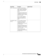 Page 723Logging CategoryDescriptionReport Name
—TheRBACLDropSummary
reportisspecifictotheTrustSec
feature,whichisavailableonly
withanAdvancedCiscoISE
license.
Thisreportalsorequiresthatyou
configurethenetworkdevicesto
sendNetFloweventsfordropped
eventstoCiscoISE.
Ifauserviolatesaparticular
policyoraccess,packetsare
droppedandindicatedinthis
report.
RBACLDropSummary
—TheTopNRBACLDropsBy
Userreportisspecifictothe
TrustSecfeature,whichis
availableonlywithanAdvanced
CiscoISElicense.
Thisreportalsorequiresthatyou...