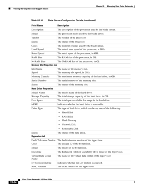 Page 1002 
28-34
Cisco Prime Network 4.3.2 User Guide
Chapter 28      Managing Data Center Networks
  Viewing the Compute Server Support Details
Description The description of the processor used by the blade server.
Model The processor model used by the blade server.
Vendor The vendor of the processor.
Status The status of the processor.
Cores The number of cores used by the blade server.
Used Speed The actual used speed of the processor, in GHz.
Rated Speed The rated speed of the processor, in GHz.
RAM Size The...