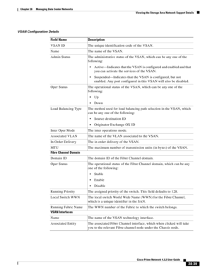 Page 1007 
28-39
Cisco Prime Network 4.3.2 User Guide
Chapter 28      Managing Data Center Networks
  Viewing the Storage Area Network Support Details
VSAN Configuration Details
Field Name Description
VSAN ID The unique identification code of the VSAN.
Name The name of the VSAN.
Admin Status The administrative status of the VSAN, which can be any one of the 
following:
Active—Indicates that the VSAN is configured and enabled and that 
you can activate the services of the VSAN.
Suspended—Indicates that the VSAN is...