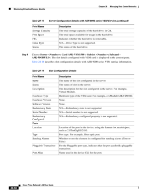 Page 1018 
28-50
Cisco Prime Network 4.3.2 User Guide
Chapter 28      Managing Data Center Networks
  Monitoring Virtualized Service Module
Step 4Choose Server : Card A9K-VSM-500 > Subslot : Subcard – 
A9K-MODULEv. The slot details configured with VSM card is displayed in the content pane.
Table 28-16 describes slot configuration details with ASR 9000 series VSM service information. Storage Capacity The total storage capacity of the hard drive, in GB. 
Free Space The total space available for usage in the hard...